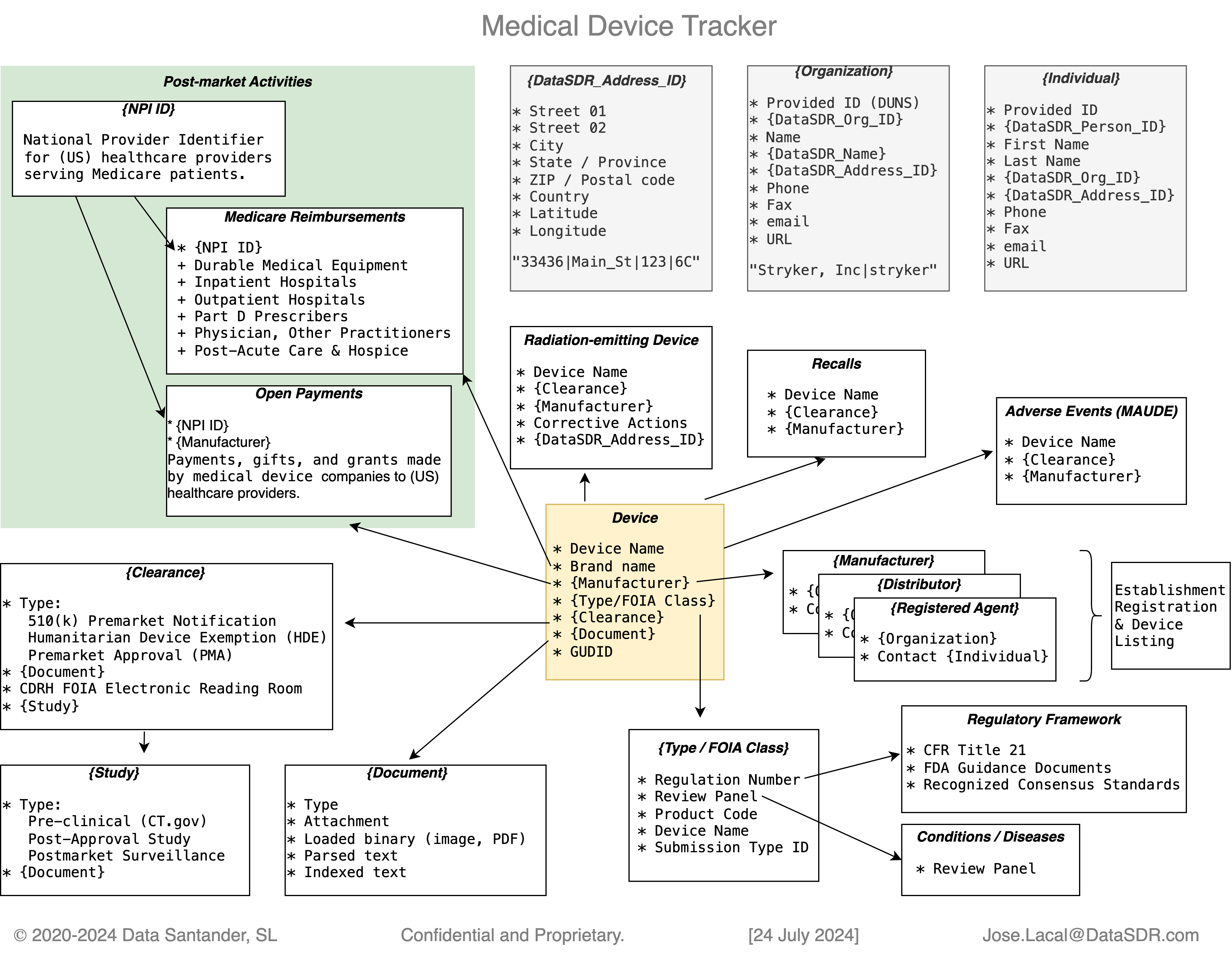 Diagram of Medical Device Tracker.